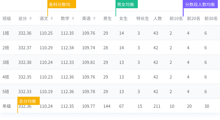 平衡分班_均分差距效果图